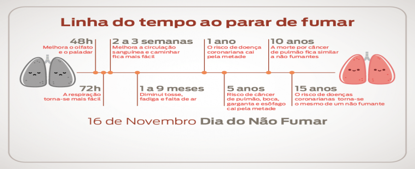 Dia do Não Fumar: OPAS afirma que mais de sete milhões e pessoas no mundo morrem diante do uso direto do tabaco