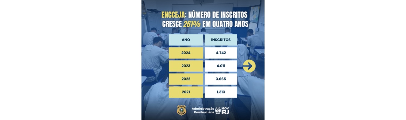 Número de custodiados inscritos no Encceja cresce 261% em quatro anos