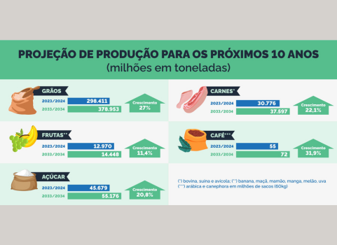 A assinatura da parceria contou com as presenças da presidente da Ceasa/RJ, Bianca de Carvalho, e do professor Rafael Ribeiro, gestor de rede da UniCesumar no Rio de Janeiro.