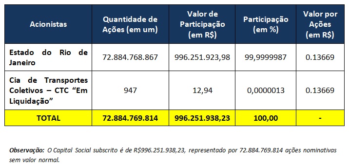 Composição de Capital Social