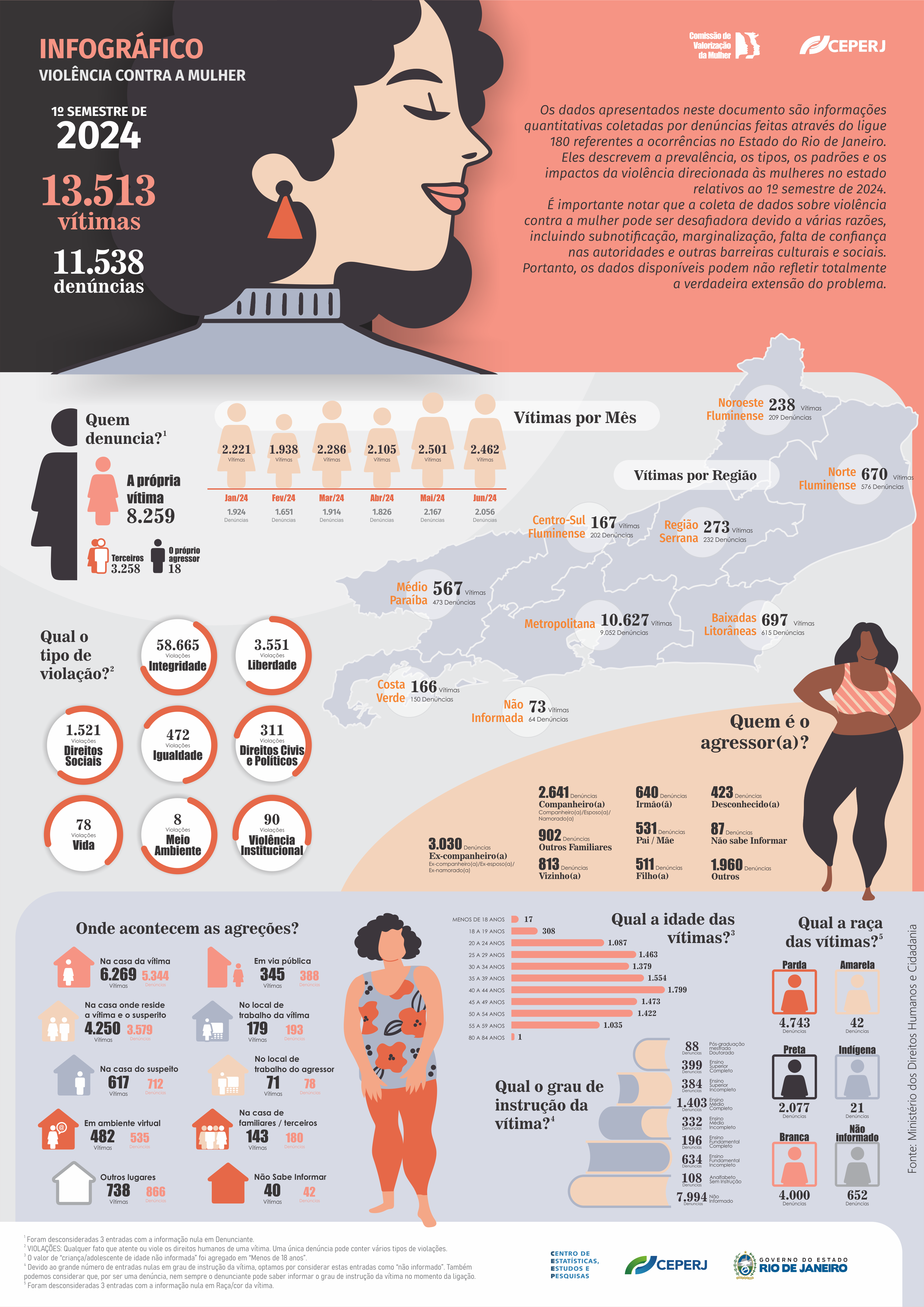 Infográfico Violência contra a Mulher - 1º semestre de 2024