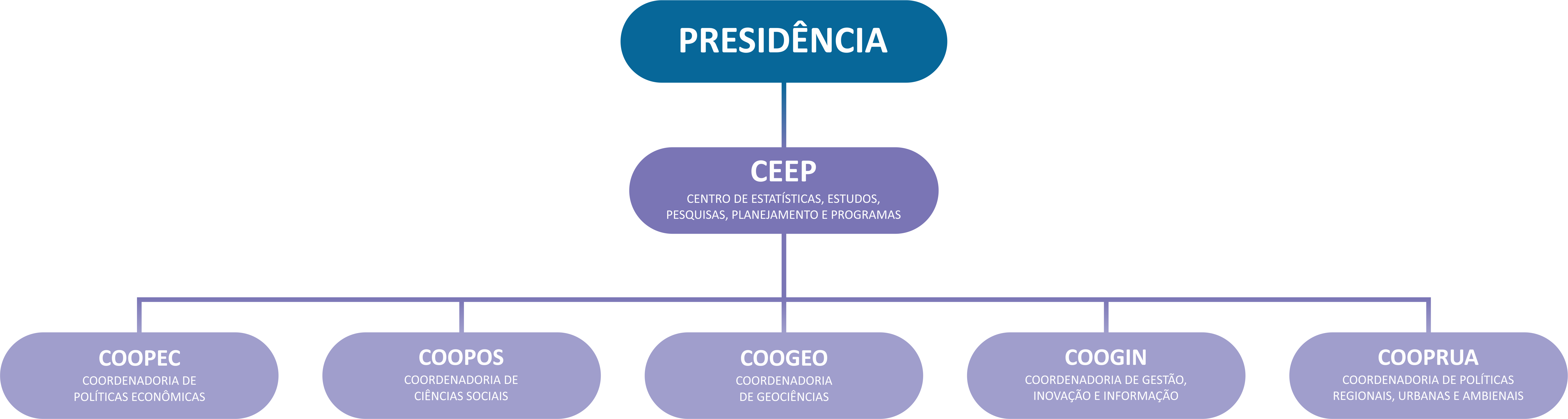 Organograma CEEP