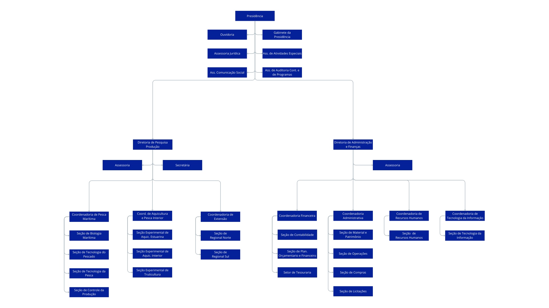 Organograma