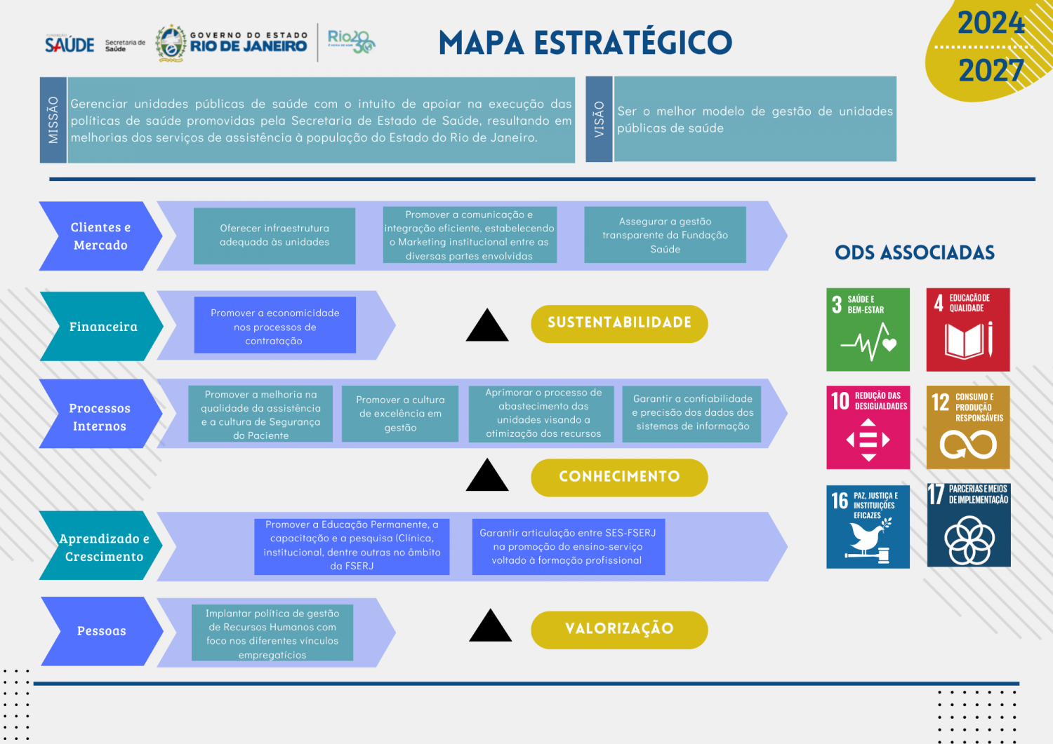 Planejamento Estratégico 2024-2027 e ODS Associadas