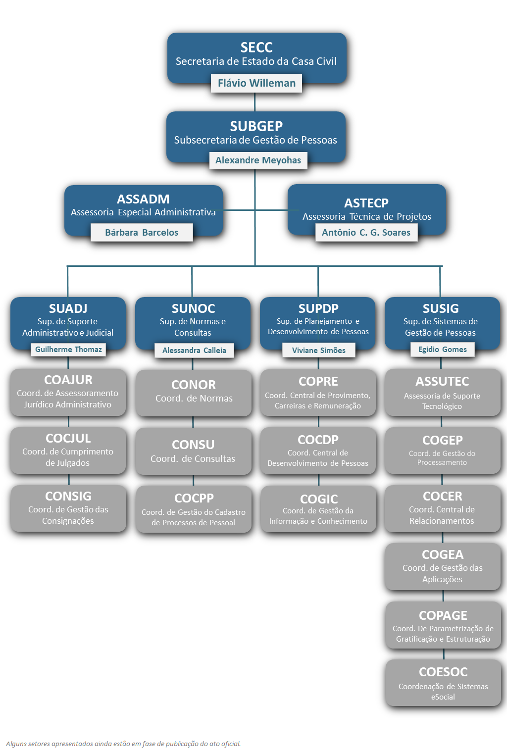 Estrutura SUBGEP