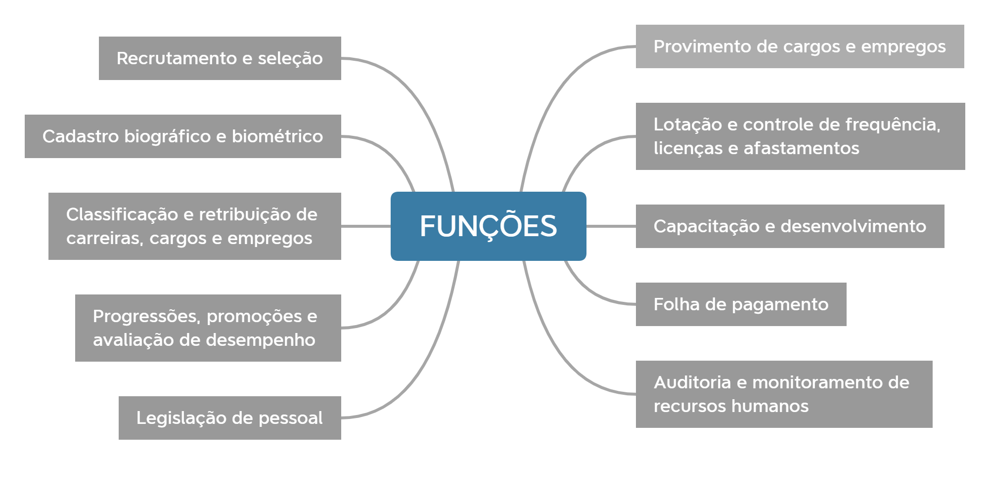 Mapa mental com as funções do Sistema de Gestão de Pessoas. Sendo eles: recrutamento e seleção, provimento de cargos e empregos, cadastro biográfico e biométrico, lotação e controle de frequência, licenças e afastamentos, classificação e retribuição de carreiras, cargos e empregos, capacitação e desenvolvimento, progressões, promoções e avaliação de desempenho, e folha de pagamento