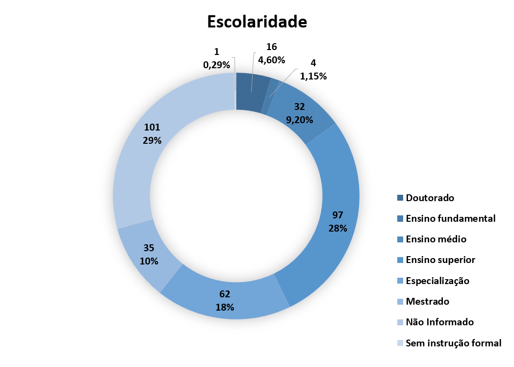 escolaridade