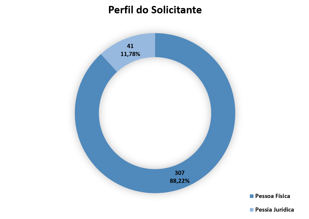 Perfil do solicitante