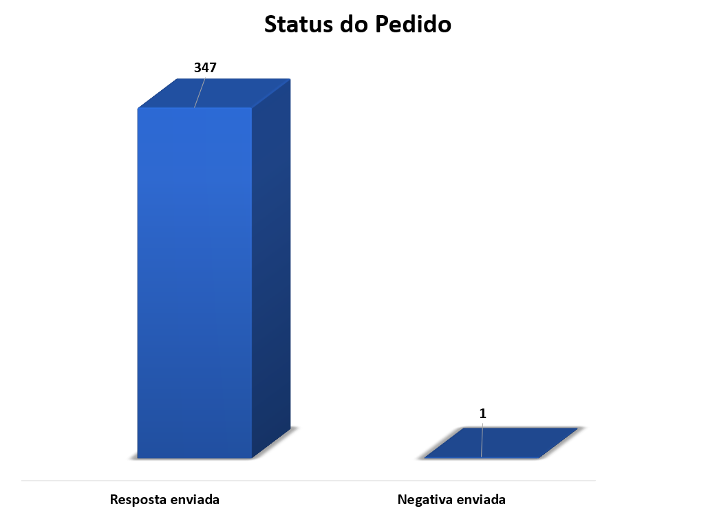 Status do Pedido