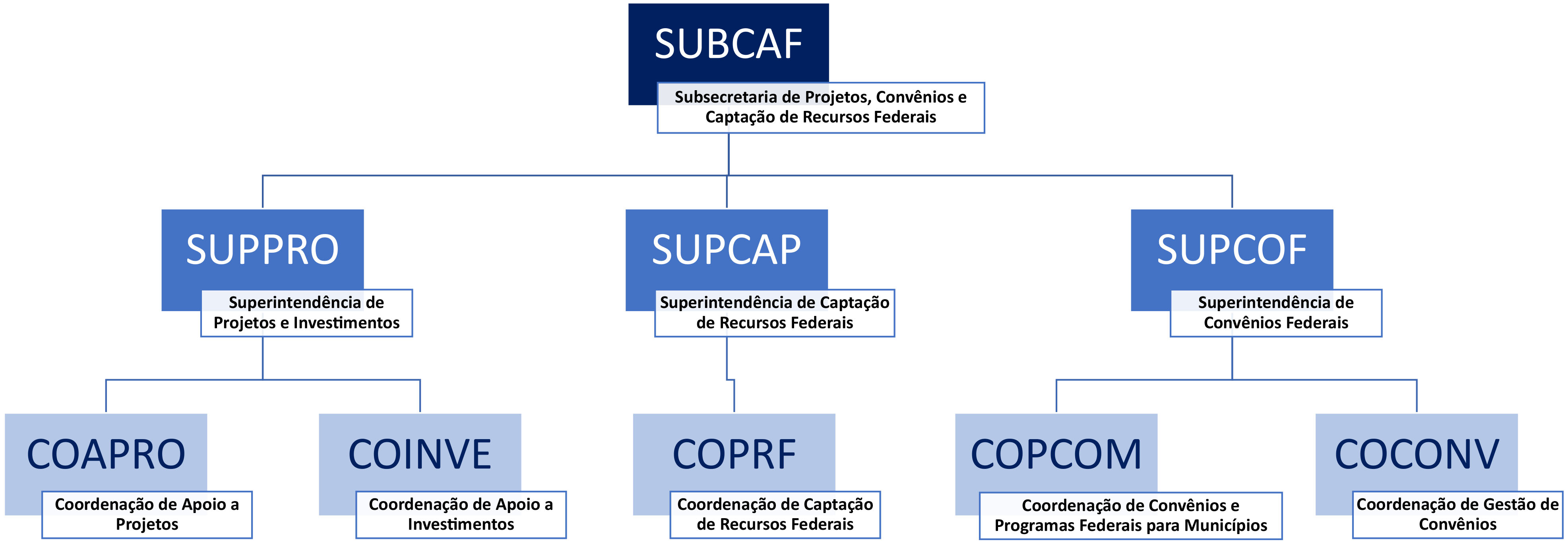 Organograma SUBCAF