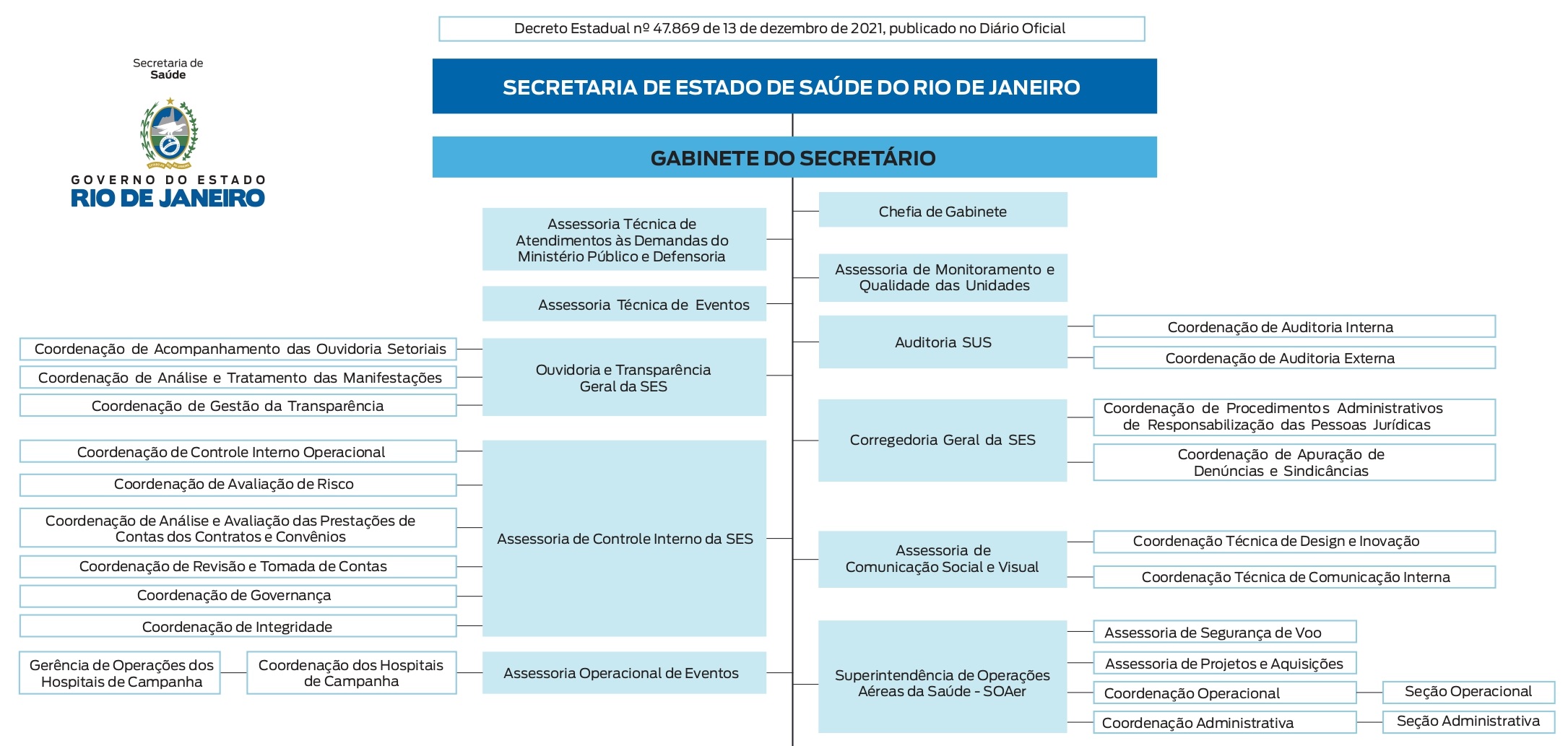 Organograma Gabinete do Secretario