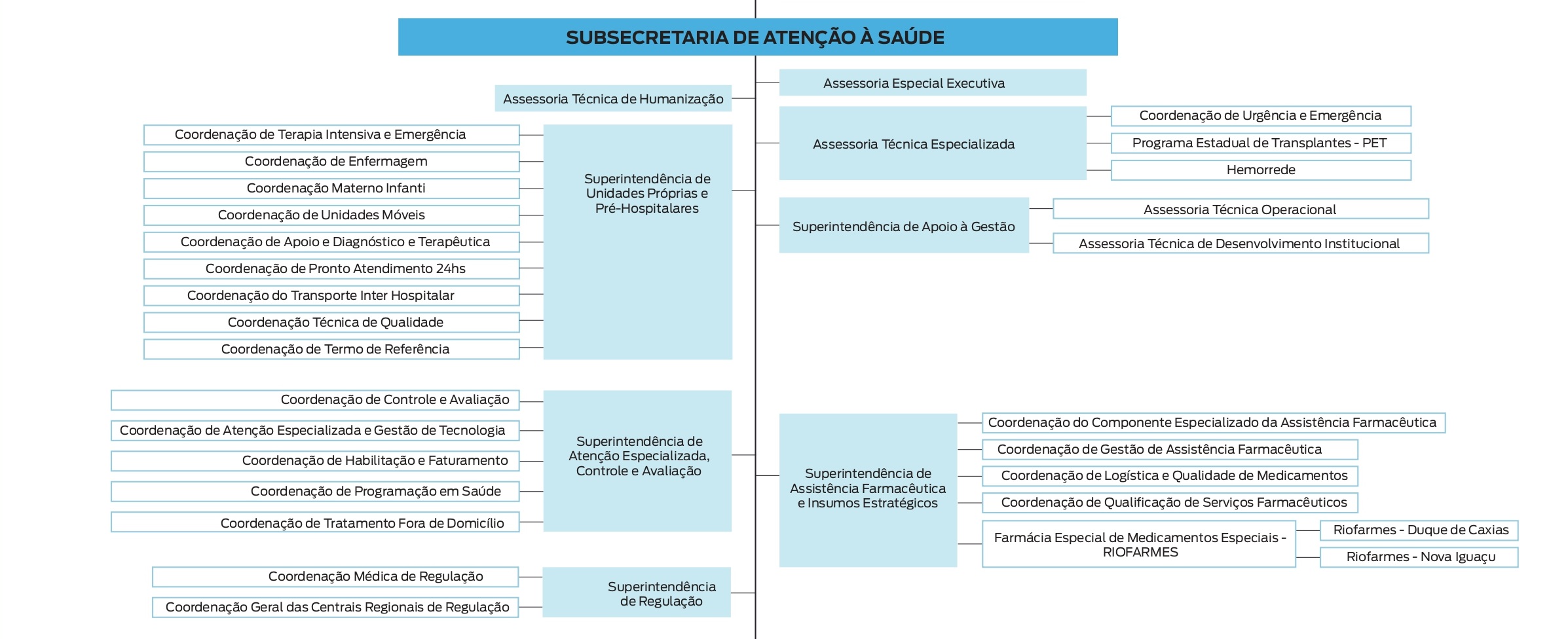 Organograma da Subsecretaria de Atenção a Saúde