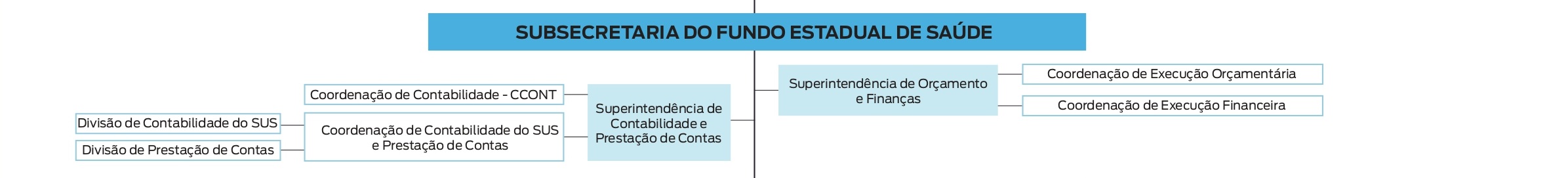 Subsecretaria do Fundo Estadual de saúde
