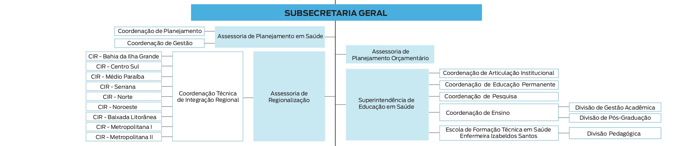 Organograma Subsecretaria Geral