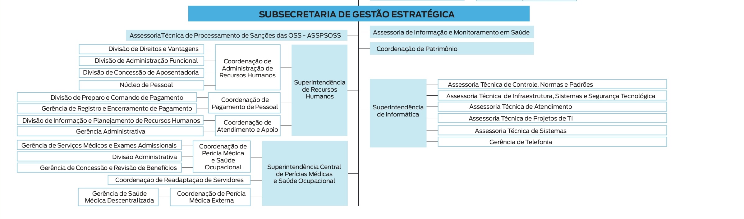 Subsecretaria de Gestão Estratégica