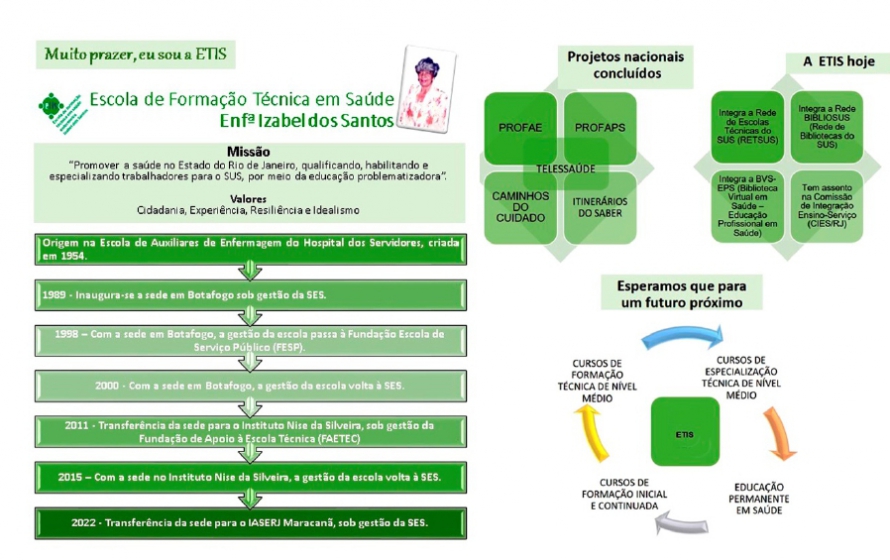 A Escola de Formação Técnica em Saúde Enfermeira Izabel dos Santos (Etis)