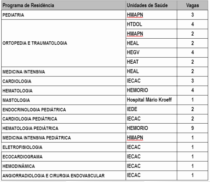 Reclassificação Extraordinária para os Programas de Residência Médica SES-RJ 2023 com Vagas Remanescentes
