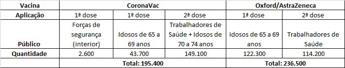 Doses enviadas aos municípios