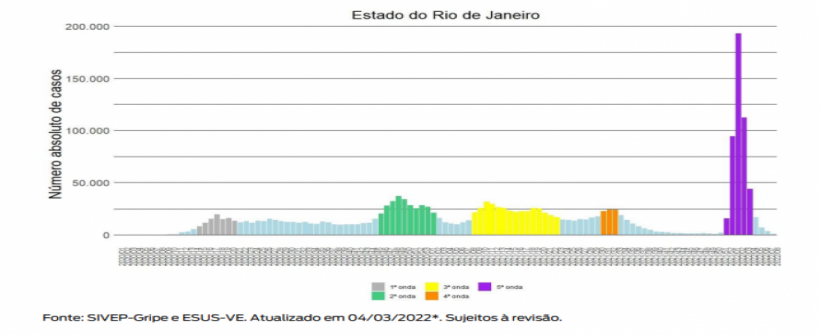 Secretaria de Saúde divulga estudo com avaliação das cinco ondas da Covid-19 no estado do Rio de Janeiro