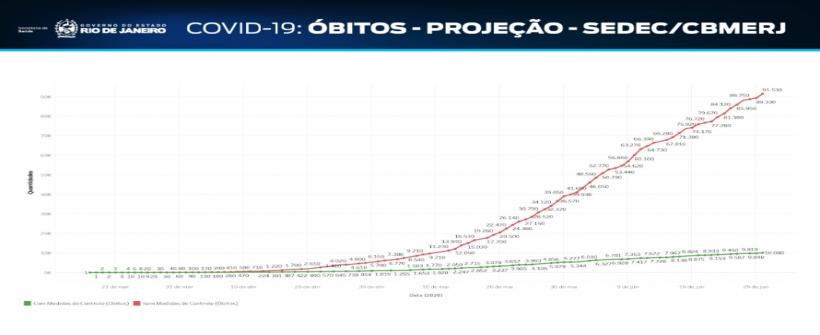 Com medidas restritivas adotadas pelo Governo do Estado, Rio de Janeiro tem desaceleração de casos de coronavírus e evita cerca de 80 mil mortes