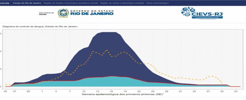 Dengue: Secretaria de Estado de Saúde afirma que momento é de alerta e não de epidemia