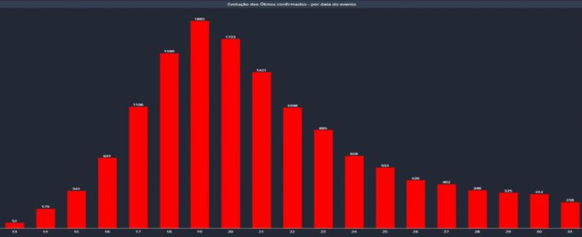 Estado do Rio já registra queda de 82% do número de óbitos por coronavírus