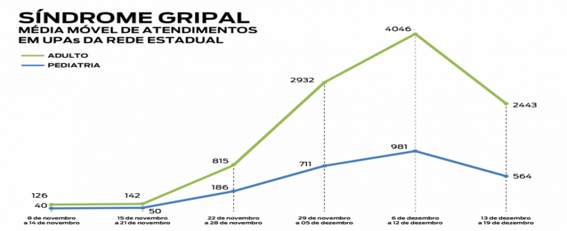 Média móvel de atendimento por síndrome gripal nas UPAs da rede estadual tem queda de 40,16% 