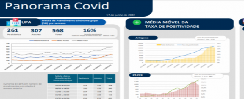 Panorama Covid-19: atendimentos em UPAs e taxa de positividade aumentam, mas solicitações de leitos segue em patamares baixos
