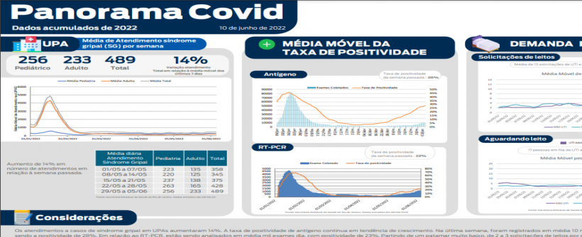 Panorama Covid-19: estado apresenta tendência de crescimento dos indicadores precoces, mas com solicitações de leitos em patamares baixos