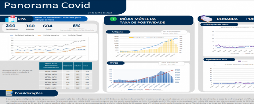 Panorama Covid-19: indicadores precoces seguem com tendência de queda